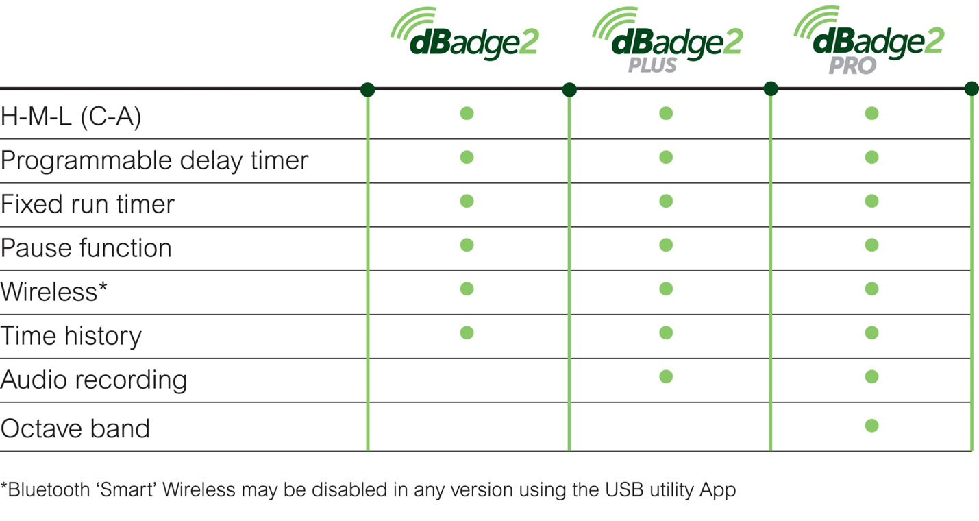 Casella dBadge2 Model Feature Breakdown Chart