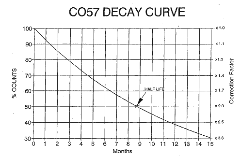 Cobalt 57 Decay Curve Table